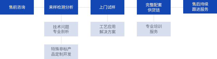 關注客戶需求,提供優質服務