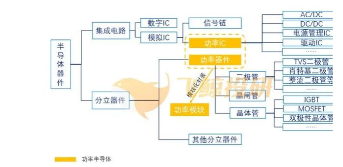 功率半導體行業概況及功率半導體器件清洗介紹