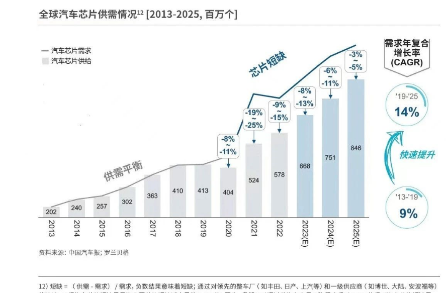汽車芯片供給：新能源、智能化等趨勢將推動全球車載芯片需求持續增長