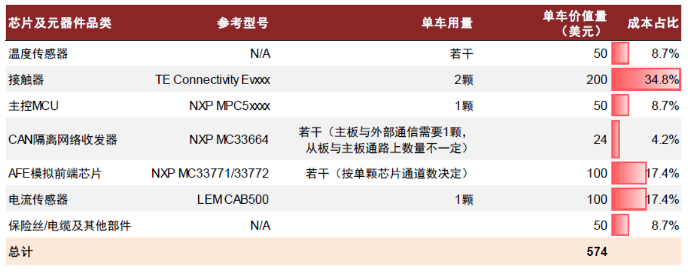 新能源汽車(chē)BMS電池管理系統(tǒng)中的核心芯片介紹