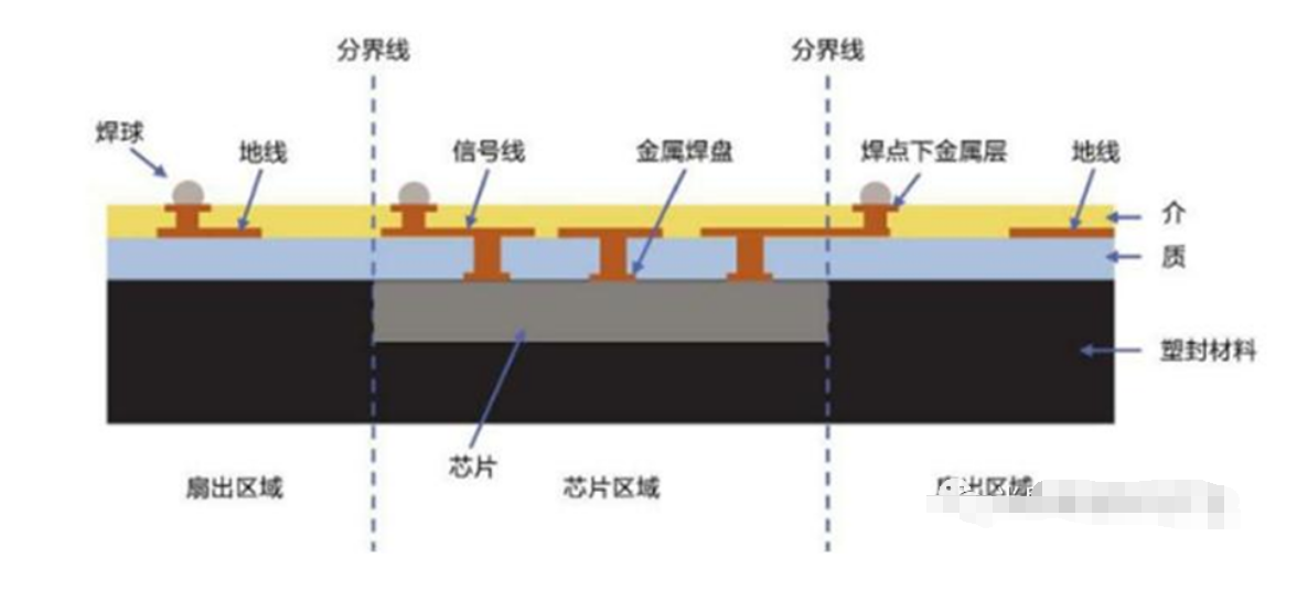 扇出型晶圓級封裝技術三種工藝詳細闡述