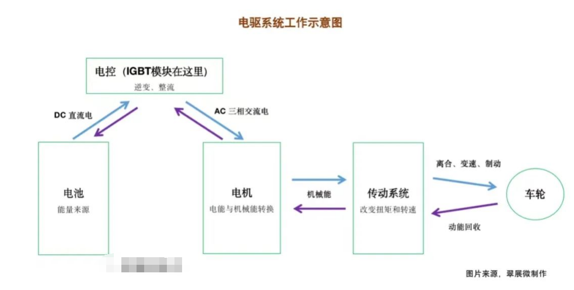 電驅系統和 IGBT模塊的作用與IGBT芯片封裝清洗