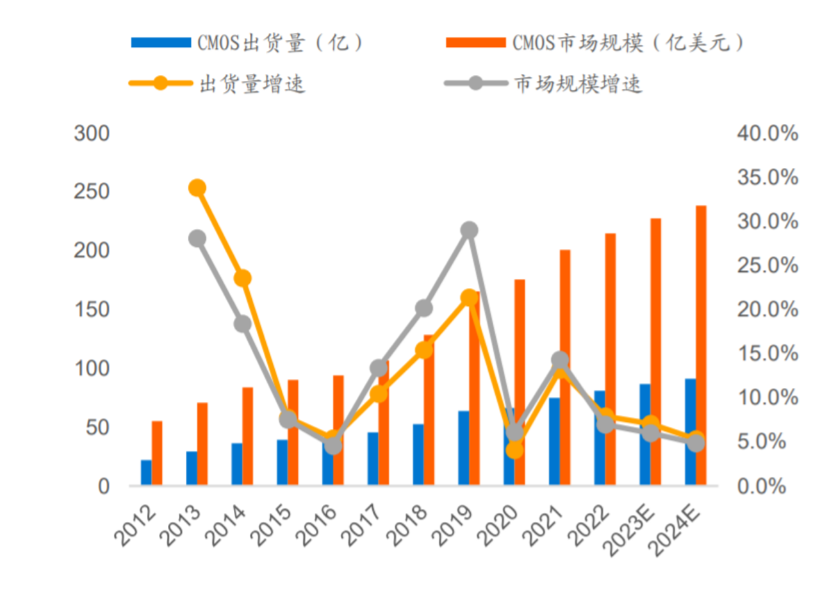COMS傳感器芯片清洗劑之CMOS圖像傳感器應(yīng)用市場(chǎng)分析