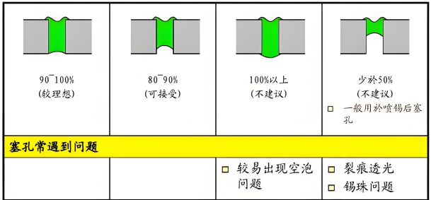 PCB油墨塞孔孔裂的原因及油墨絲印網板清洗劑介紹
