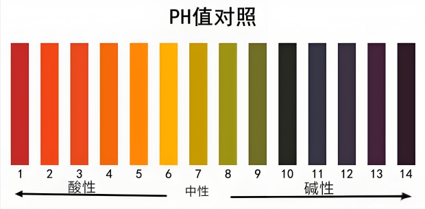水基清洗劑的PH值對清洗效果的影響
