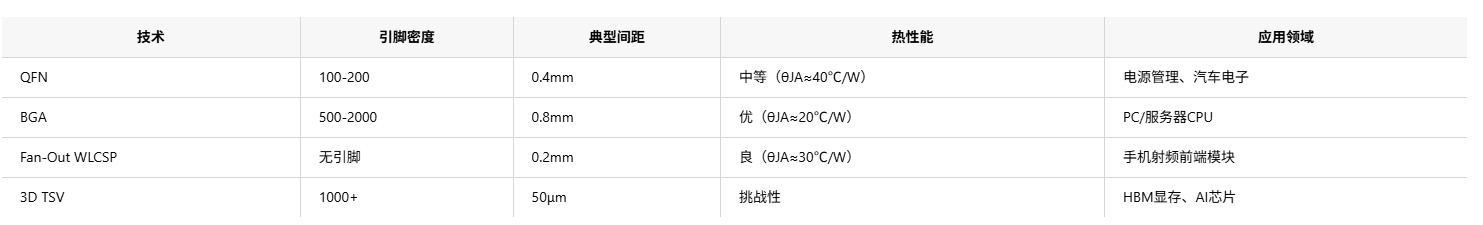半導體封裝技術幾大類別，并重點解析主流技術和封裝清洗劑介紹