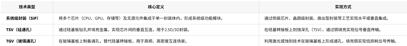 系統級封裝(SiP)、TSV與TGV技術的區別是什么以及應用場景分析和芯片封裝清洗介紹
