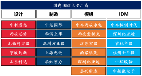 國內IGBT主要廠商企業匯總