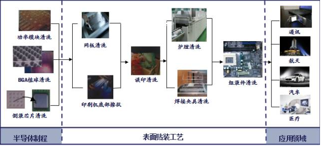 水基清洗劑在SMT產線上的應用介紹