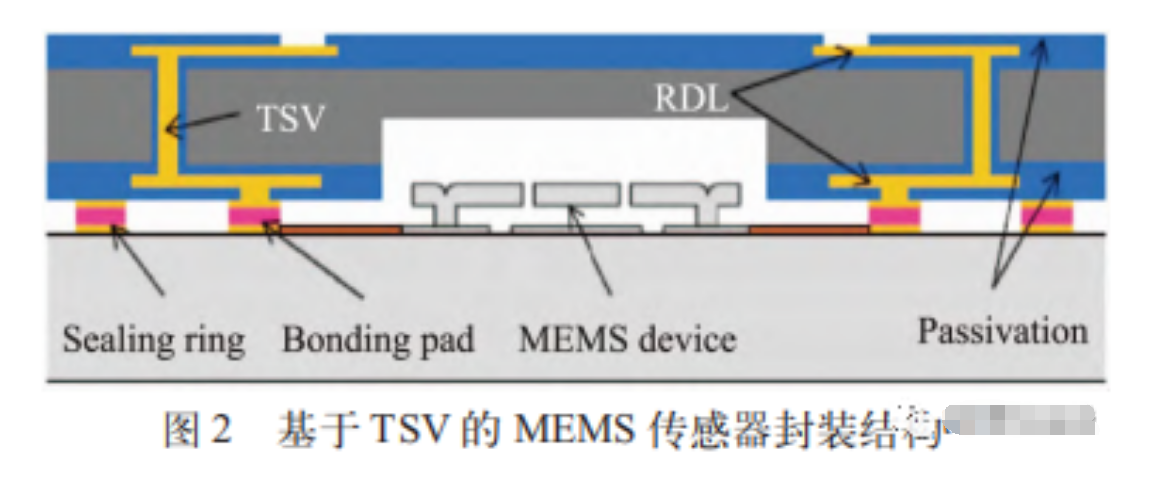 基于 TSV 及 RDL 的異質集成方案簡介(合明科技堆疊封裝PoP清洗）