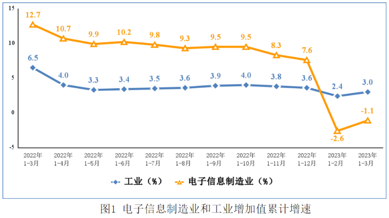 Q1集成電路產量722億塊，同比下降14.8%