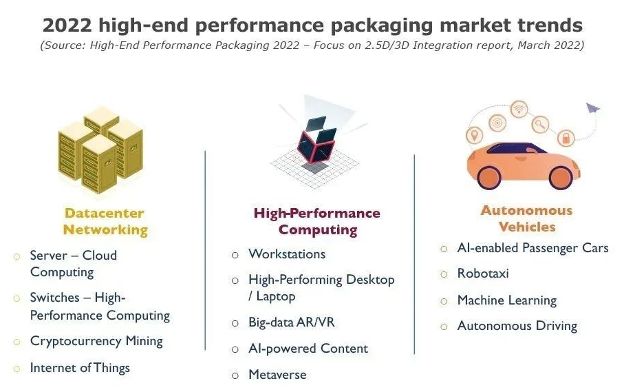 云、邊緣計算正在推動高端高性能封裝的采用與高性能半導體封裝清洗介紹